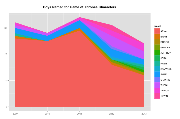 A chart showing number of boys named for different Games of Thrones characters over time